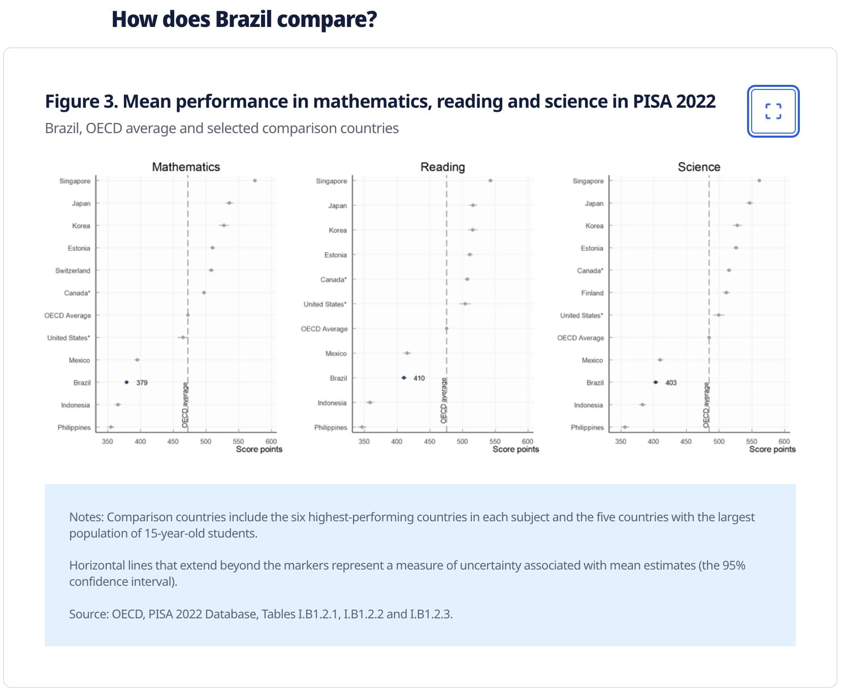 Pisa 2022 results: Brazil
